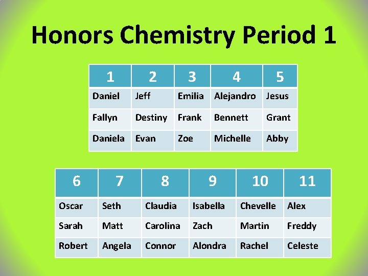 Honors Chemistry Period 1 1 2 3 4 5 Daniel Jeff Emilia Alejandro Jesus