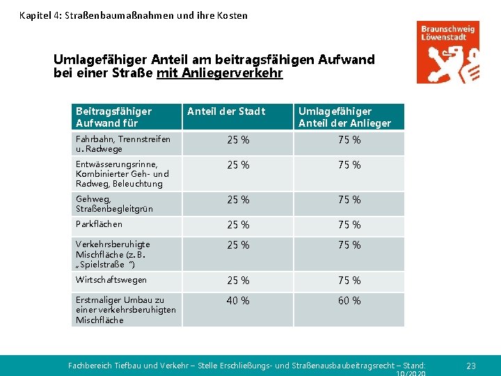 Kapitel 4: Straßenbaumaßnahmen und ihre Kosten Umlagefähiger Anteil am beitragsfähigen Aufwand bei einer Straße