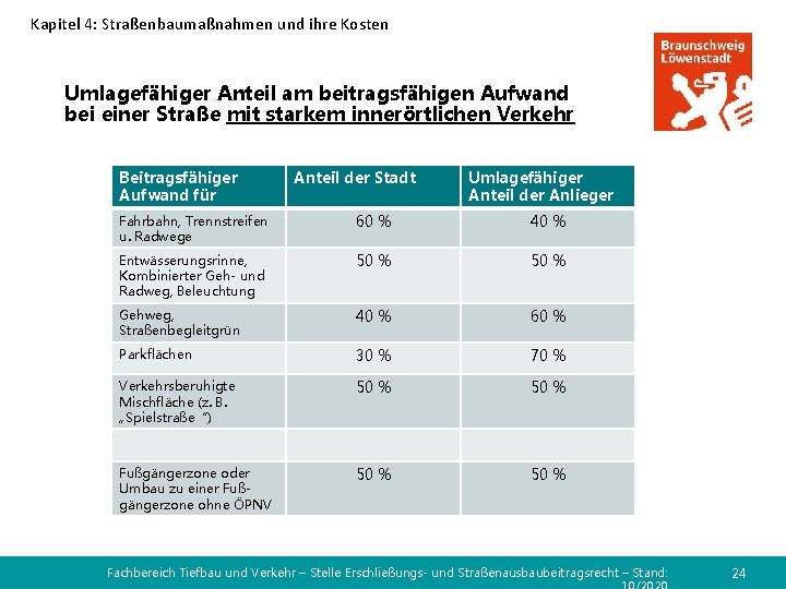 Kapitel 4: Straßenbaumaßnahmen und ihre Kosten Umlagefähiger Anteil am beitragsfähigen Aufwand bei einer Straße