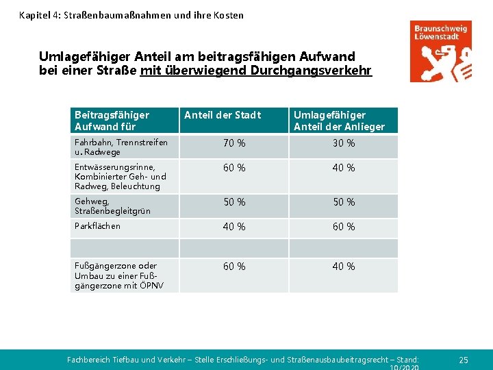 Kapitel 4: Straßenbaumaßnahmen und ihre Kosten Umlagefähiger Anteil am beitragsfähigen Aufwand bei einer Straße