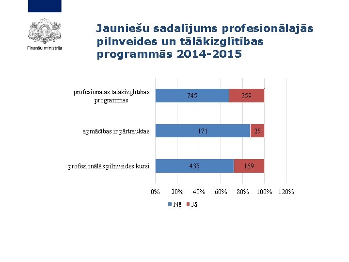 Jauniešu sadalījums profesionālajās pilnveides un tālākizglītības programmās 2014 -2015 profesionālās tālākizglītības programmas 745 apmācības