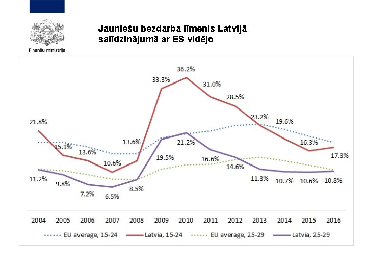 Jauniešu bezdarba līmenis Latvijā salīdzinājumā ar ES vidējo 