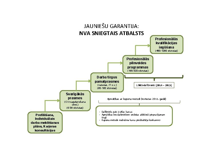 JAUNIEŠU GARANTIJA: NVA SNIEGTAIS ATBALSTS Profesionālās kvalifikācijas iegūšana (480 -1280 stundas) Profesionālās pilnveides programmas