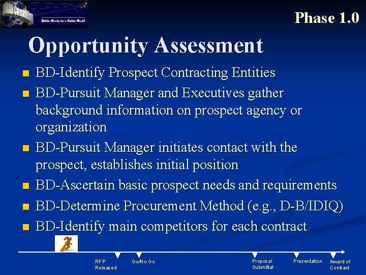 Phase 1. 0 Opportunity Assessment n n n BD-Identify Prospect Contracting Entities BD-Pursuit Manager