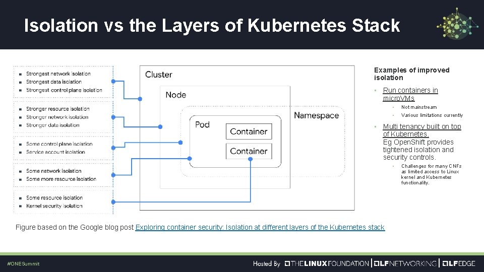 Isolation vs the Layers of Kubernetes Stack Examples of improved isolation • Run containers