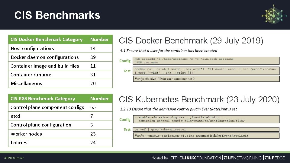 CIS Benchmarks CIS Docker Benchmark Category Number Host configurations 14 Docker daemon configurations 39