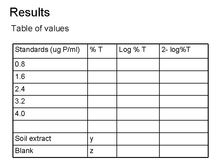 Results Table of values Standards (ug P/ml) %T 0. 8 1. 6 2. 4