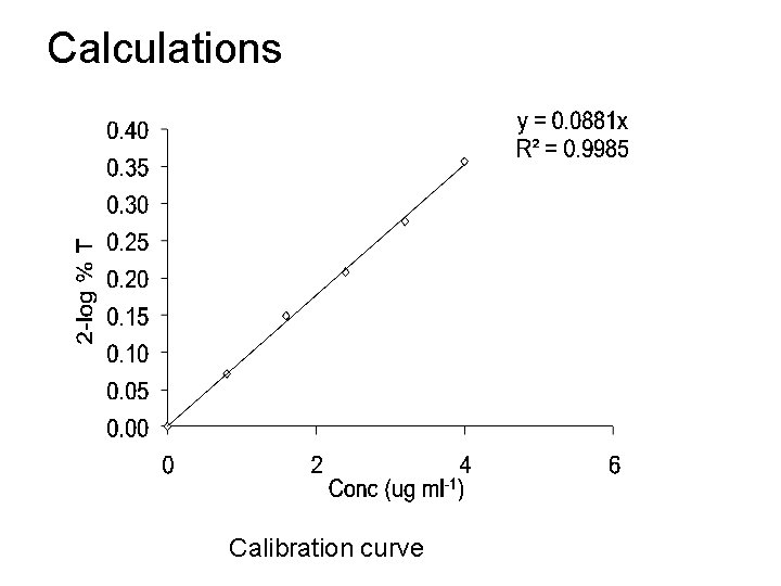 Calculations Calibration curve 