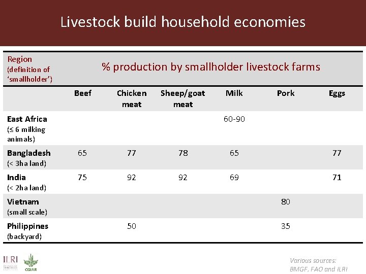 Livestock roles in addressing the Sustainable Development Goals