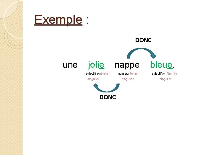 Exemple : DONC une jolie nappe adjectif au féminin singulier nom au féminin singulier