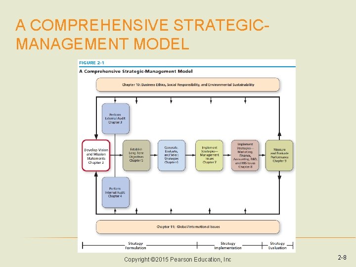 A COMPREHENSIVE STRATEGICMANAGEMENT MODEL Copyright © 2015 Pearson Education, Inc 2 -8 