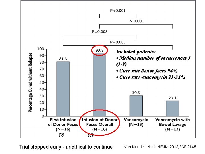 Included patients: • Median number of recurrences 3 (1 -9) • Cure rate donor