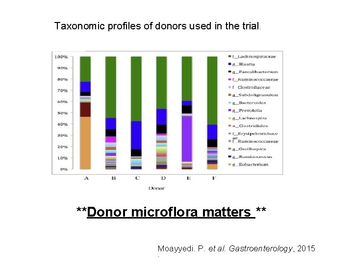 Taxonomic profiles of donors used in the trial . **Donor microflora matters ** Moayyedi.