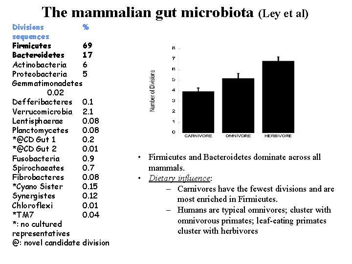 The mammalian gut microbiota (Ley et al) Divisions % sequences Firmicutes 69 Bacteroidetes 17