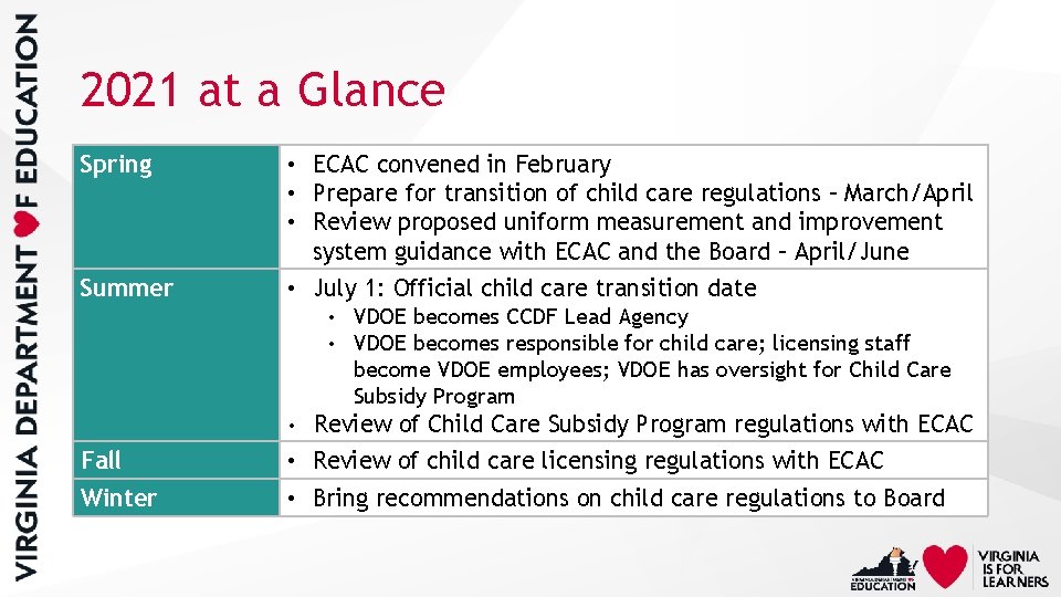 2021 at a Glance Spring Summer • ECAC convened in February • Prepare for