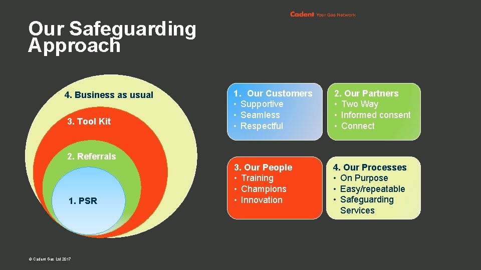 Presentation info in footer Our Safeguarding Approach 4. Business as usual 3. Tool Kit