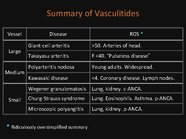 Summary of Vasculitides Vessel Large Medium Disease ROS * Giant-cell arteritis >50. Arteries of