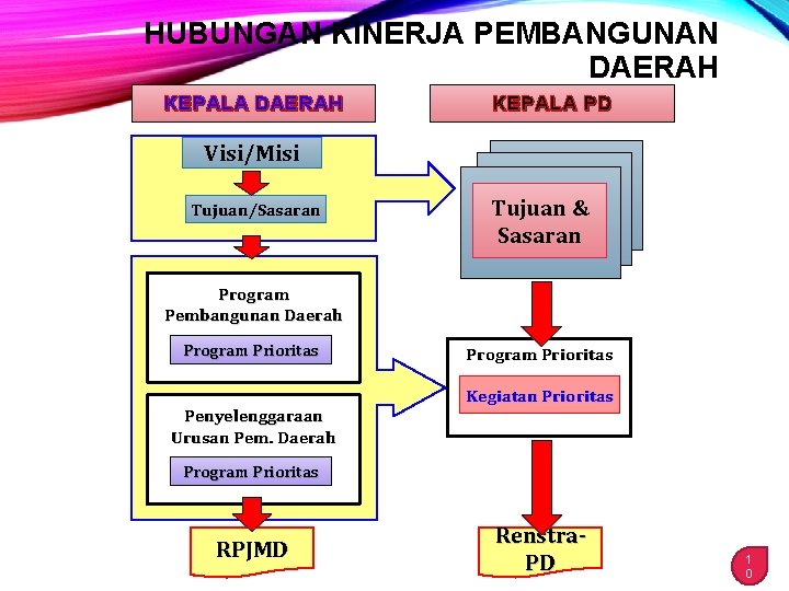 HUBUNGAN KINERJA PEMBANGUNAN DAERAH KEPALA PD Visi/Misi Tujuan/Sasaran Tujuan & Sasaran Program Pembangunan Daerah