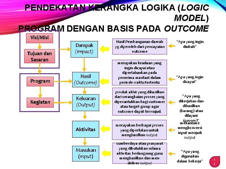 PENDEKATAN KERANGKA LOGIKA (LOGIC MODEL) PROGRAM DENGAN BASIS PADA OUTCOME Visi/Misi Tujuan dan Sasaran