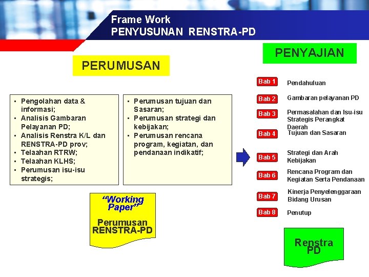 Frame Work PENYUSUNAN RENSTRA-PD PERUMUSAN • Pengolahan data & informasi; • Analisis Gambaran Pelayanan