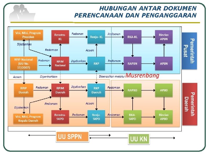 HUBUNGAN ANTAR DOKUMEN PERENCANAAN DAN PENGANGGARAN 