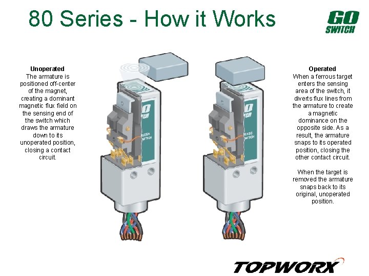 80 Series - How it Works Unoperated The armature is positioned off-center of the