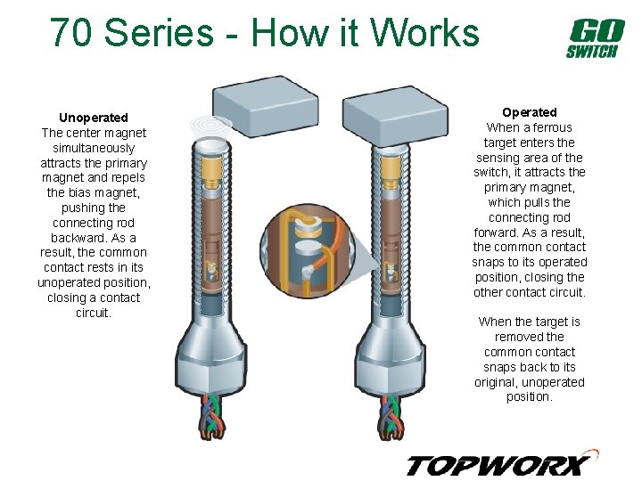 70 Series - How it Works Unoperated The center magnet simultaneously attracts the primary