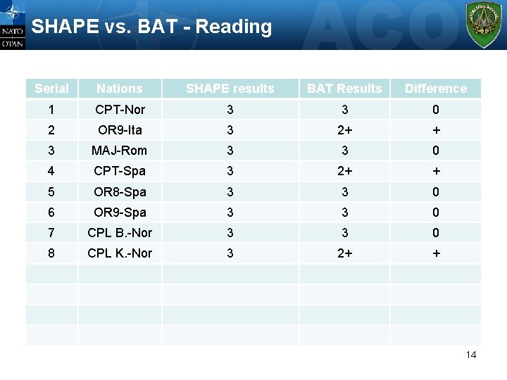 SHAPE vs. BAT - Reading Serial Nations SHAPE results BAT Results Difference 1 CPT-Nor