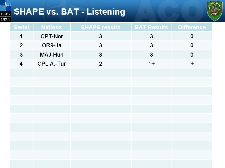 SHAPE vs. BAT - Listening Serial Nations SHAPE results BAT Results Difference 1 CPT-Nor