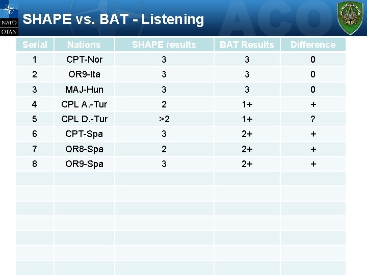 SHAPE vs. BAT - Listening Serial Nations SHAPE results BAT Results Difference 1 CPT-Nor