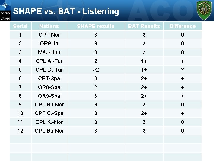 SHAPE vs. BAT - Listening Serial Nations SHAPE results BAT Results Difference 1 CPT-Nor