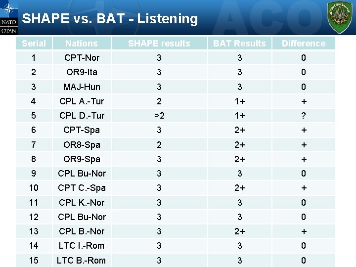 SHAPE vs. BAT - Listening Serial Nations SHAPE results BAT Results Difference 1 CPT-Nor