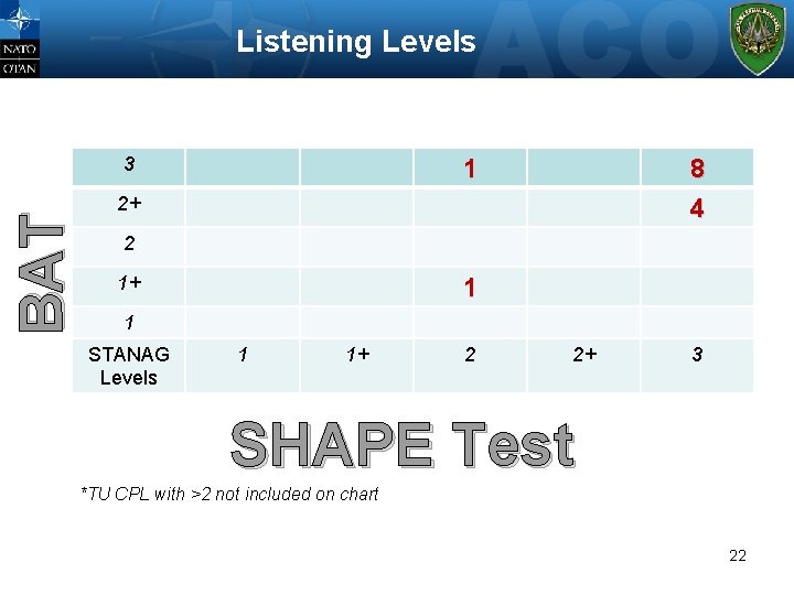 Listening Levels BAT 3 1 8 4 2+ 2 1+ 1 1 STANAG Levels