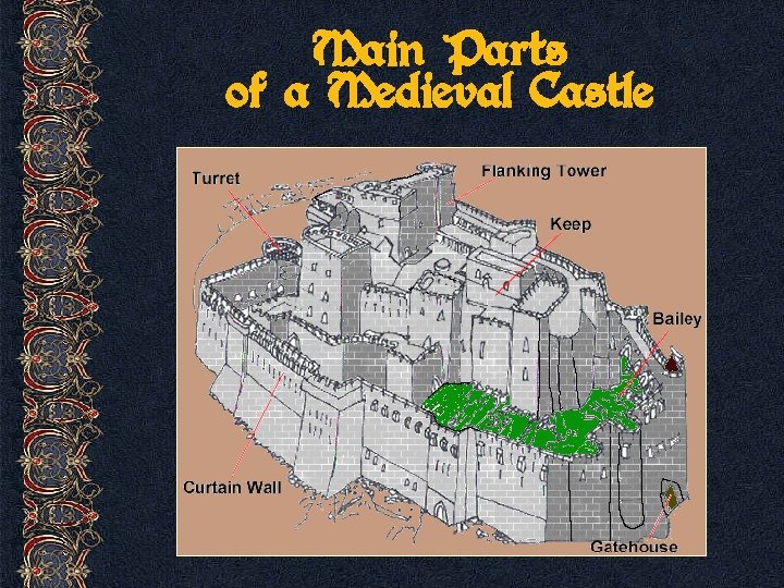 Main Parts of a Medieval Castle 