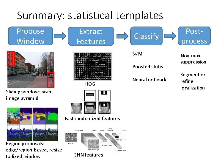 Summary: statistical templates Propose Window Extract Features Classify SVM Boosted stubs HOG Sliding window: