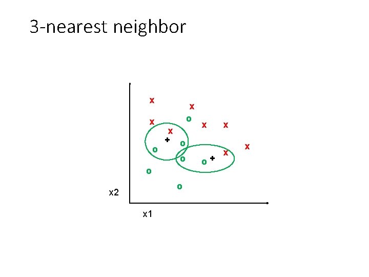 3 -nearest neighbor x x o x + o o x 2 x 1