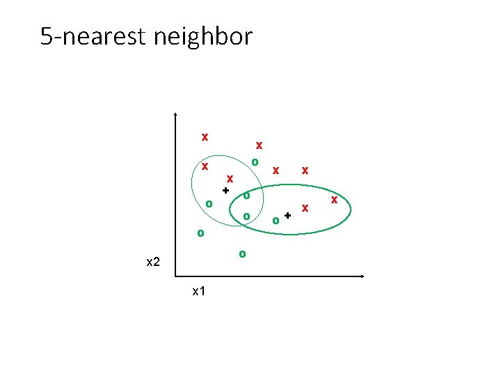 5 -nearest neighbor x x o x + o o x 2 x 1