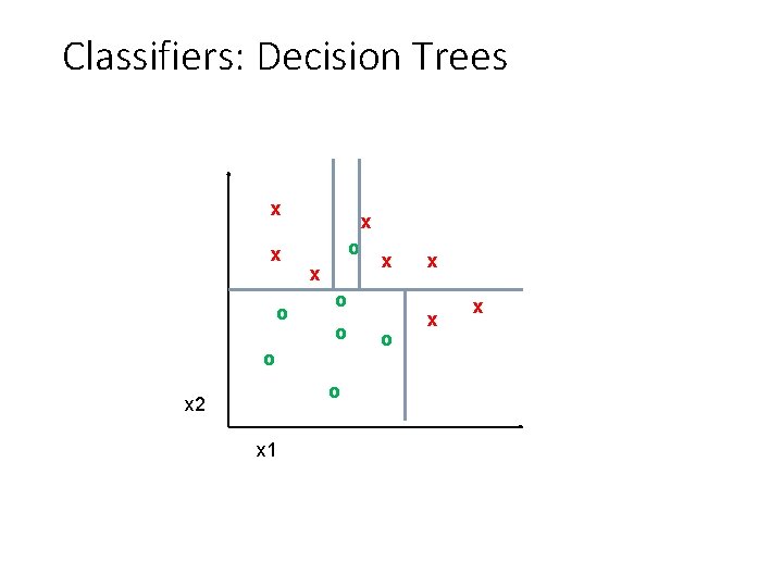 Classifiers: Decision Trees x x o x o o x 2 x 1 x