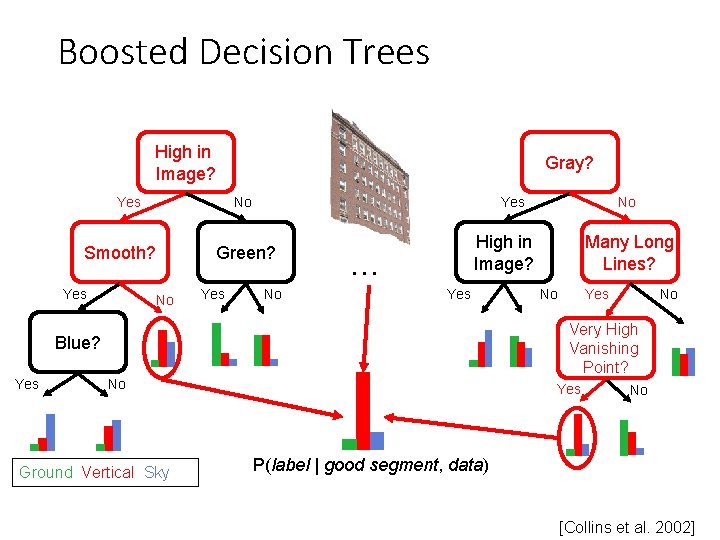 Boosted Decision Trees High in Image? Yes No Smooth? Yes Gray? Yes Green? No