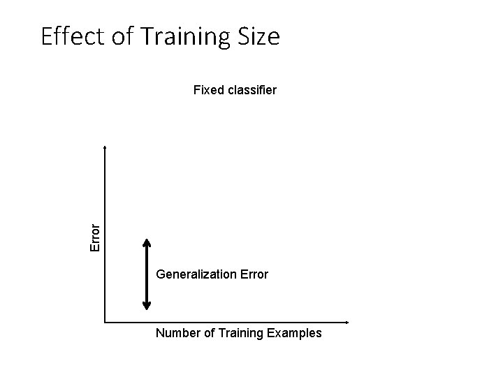 Effect of Training Size Error Fixed classifier Testing Generalization Error Training Number of Training