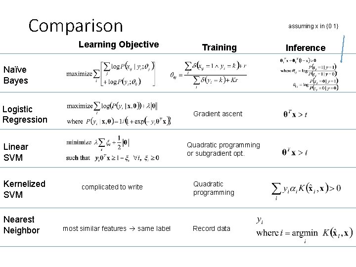 Comparison Learning Objective assuming x in {0 1} Training Naïve Bayes Logistic Regression Gradient