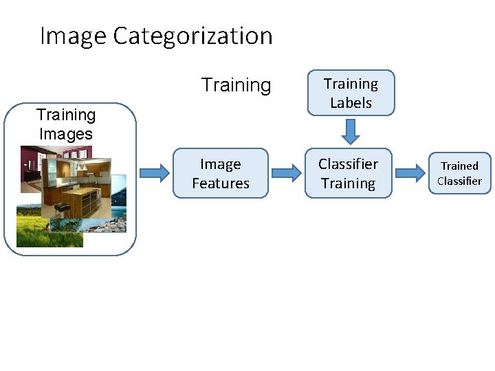 Image Categorization Training Images Image Features Training Labels Classifier Training Trained Classifier 