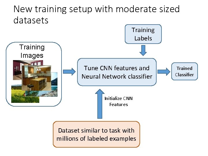 New training setup with moderate sized datasets Training Labels Training Images Tune CNN features