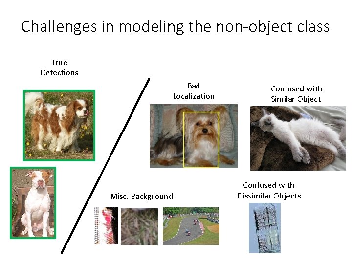 Challenges in modeling the non-object class True Detections Bad Localization Misc. Background Confused with