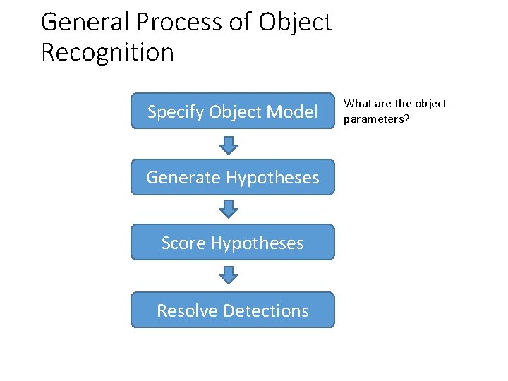 General Process of Object Recognition Specify Object Model Generate Hypotheses Score Hypotheses Resolve Detections