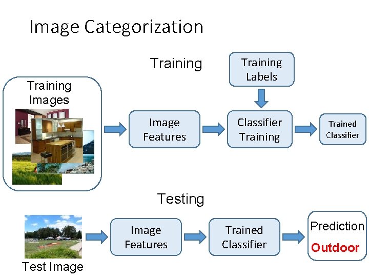 Image Categorization Training Images Image Features Training Labels Classifier Training Trained Classifier Testing Image