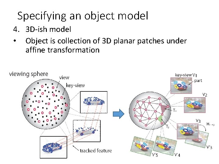 Specifying an object model 4. 3 D-ish model • Object is collection of 3
