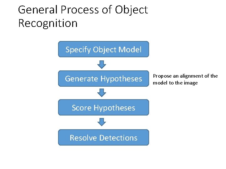 General Process of Object Recognition Specify Object Model Generate Hypotheses Score Hypotheses Resolve Detections