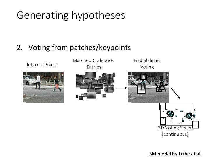 Generating hypotheses 2. Voting from patches/keypoints Interest Points Matched Codebook Entries Probabilistic Voting y