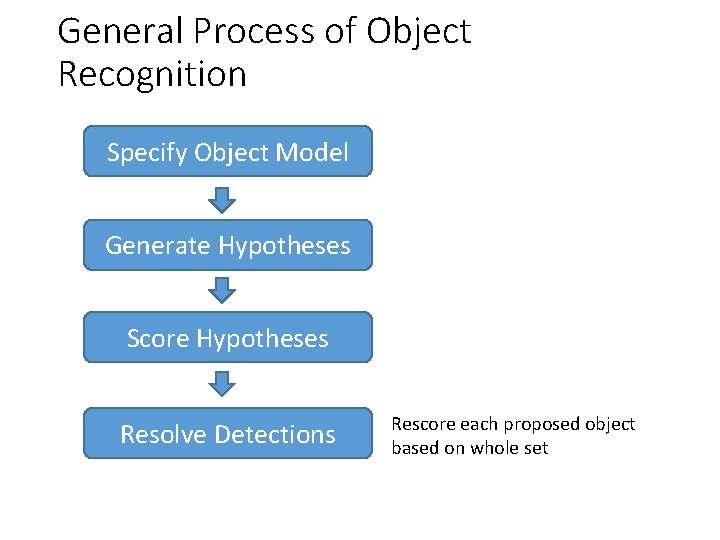 General Process of Object Recognition Specify Object Model Generate Hypotheses Score Hypotheses Resolve Detections